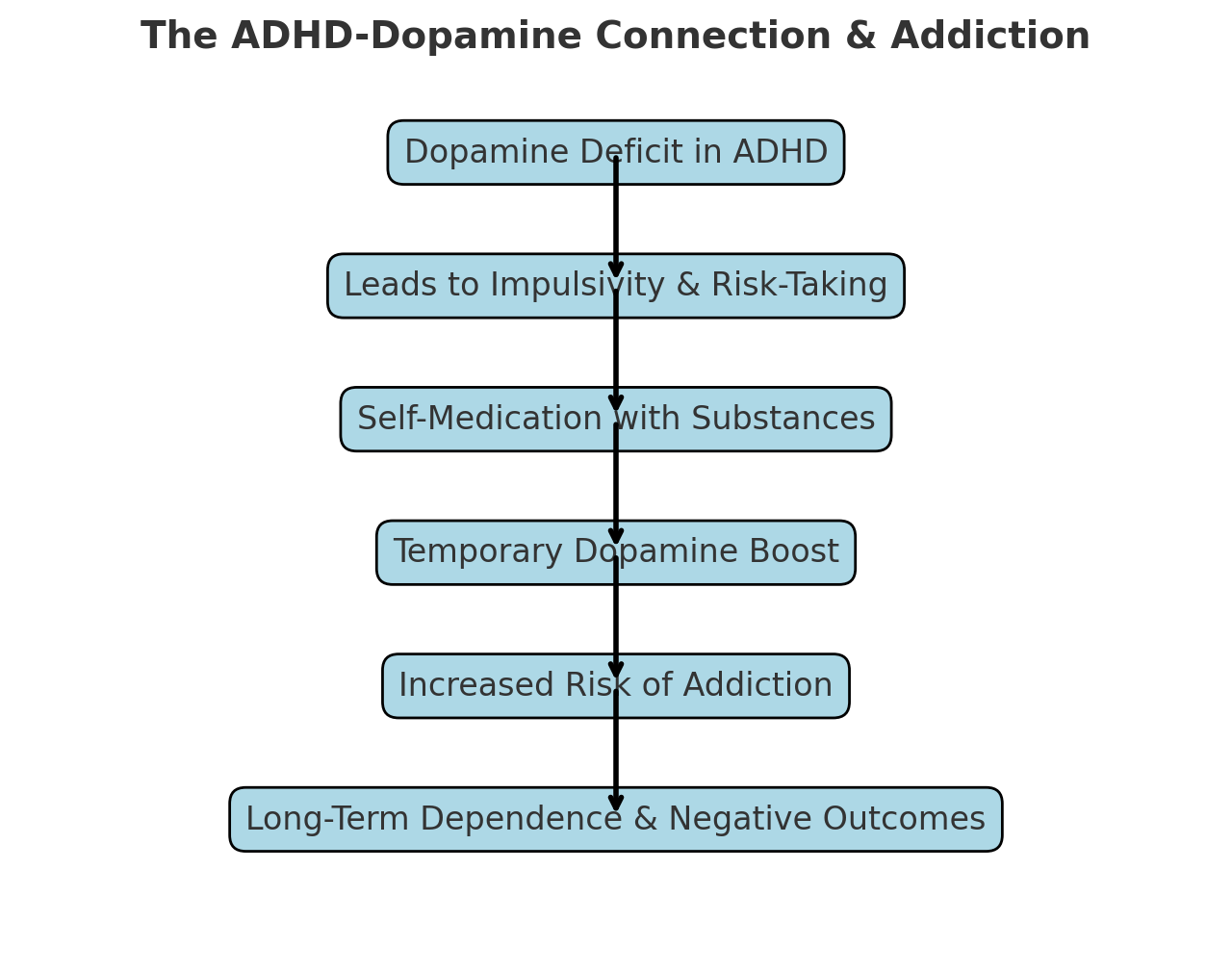 Flowchart illustrating the connection between ADHD, dopamine, and addiction, showing stages from dopamine deficit to long-term dependence and negative outcomes.