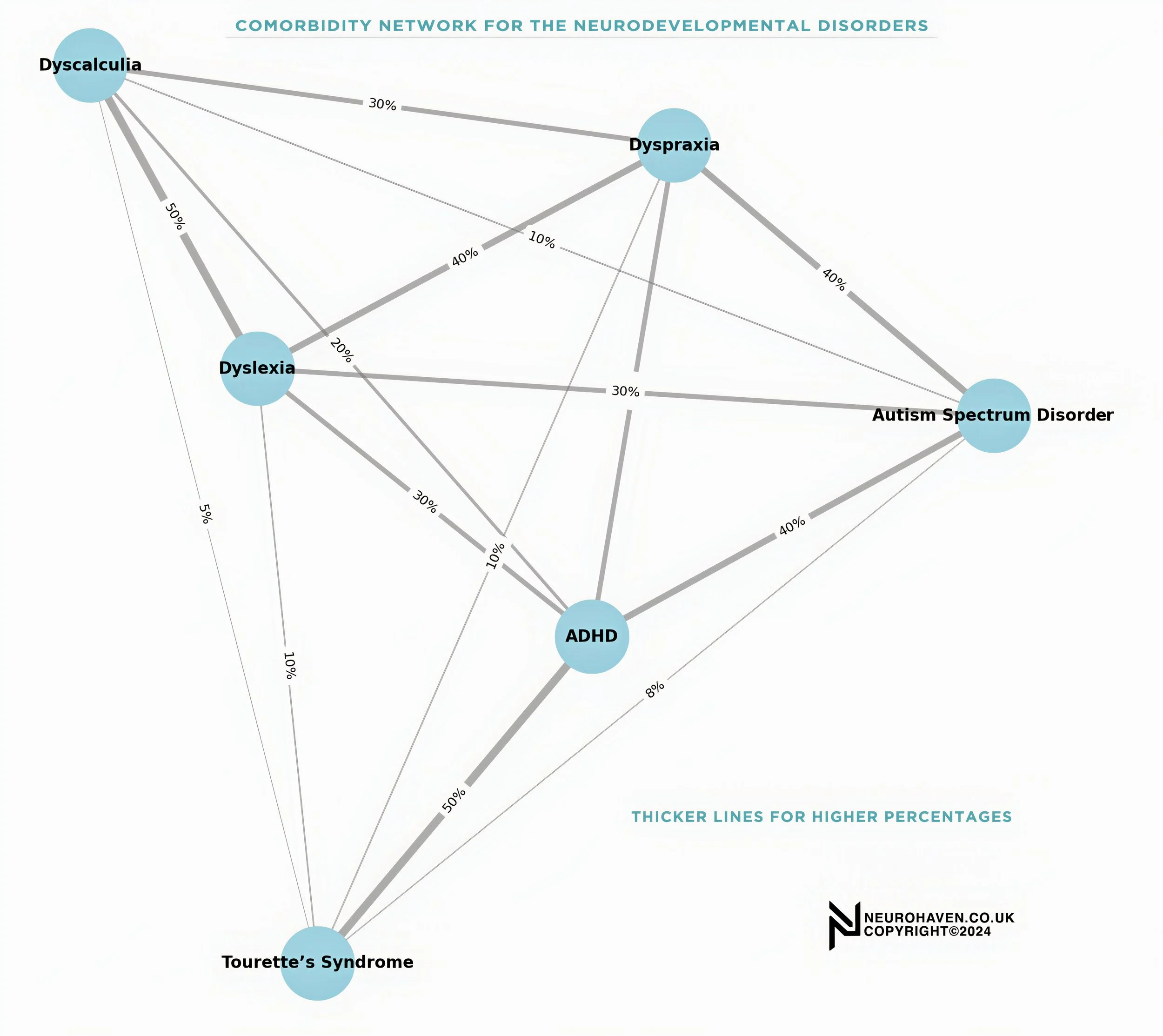Diagram showing comorbidity network for neurodevelopmental disorders, including Dyscalculia, Dyslexia, Dyspraxia, ADHD, Autism Spectrum Disorder, and Tourette's Syndrome. Lines between disorders indicate percentage of comorbidity, with thicker lines representing higher percentages.