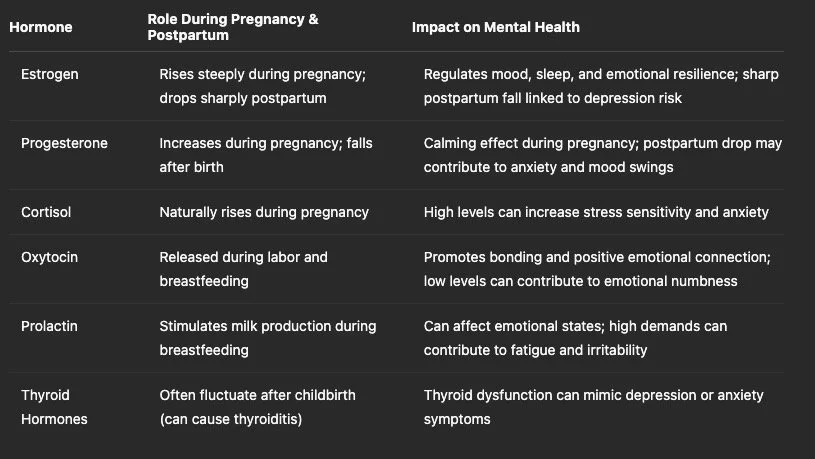 A chart listing hormones involved during pregnancy and postpartum, their role, and impact on mental health, including estrogen, progesterone, cortisol, oxytocin, prolactin, and thyroid hormones.