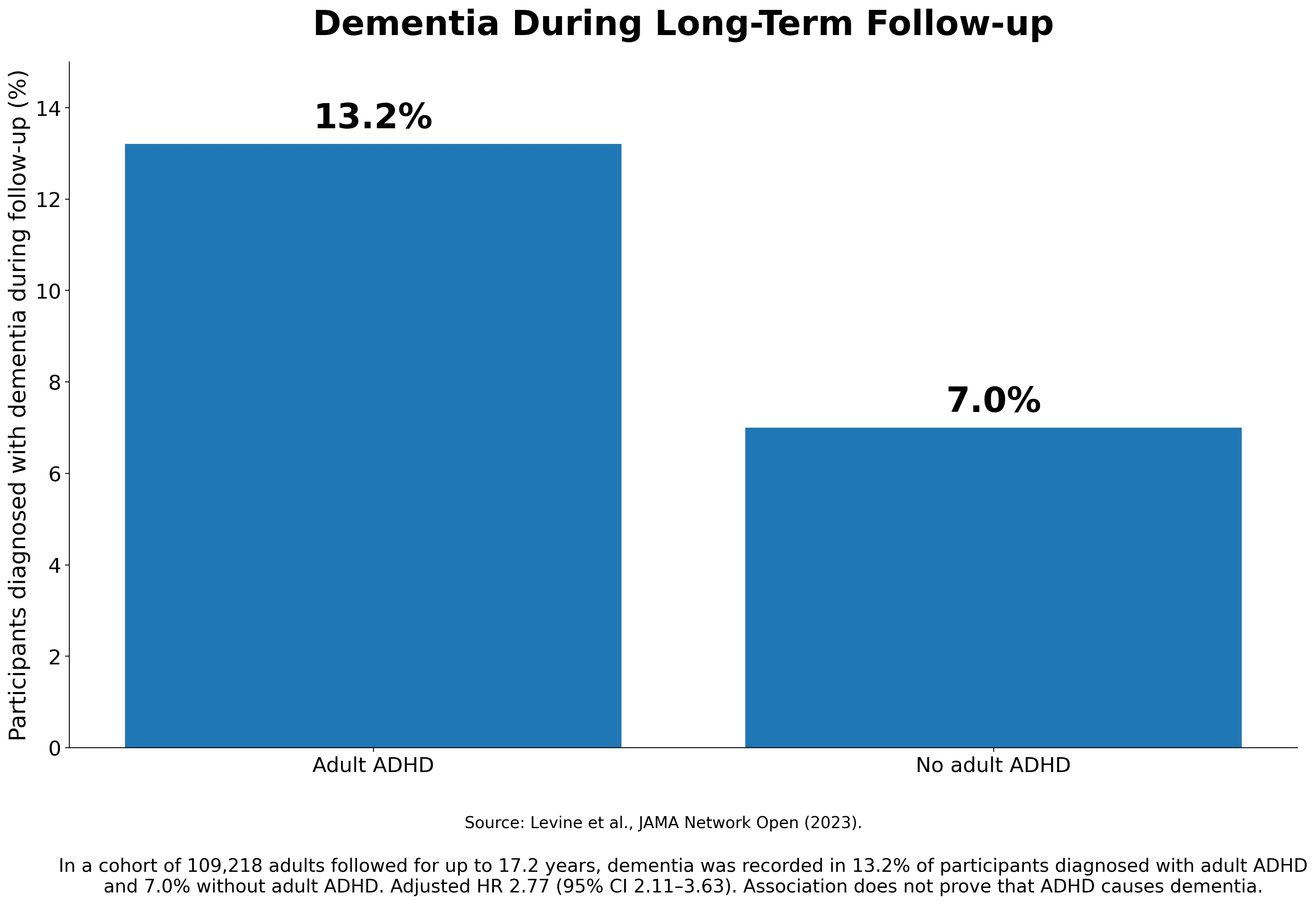 02 dementia followup adult adhd d6bbed59
